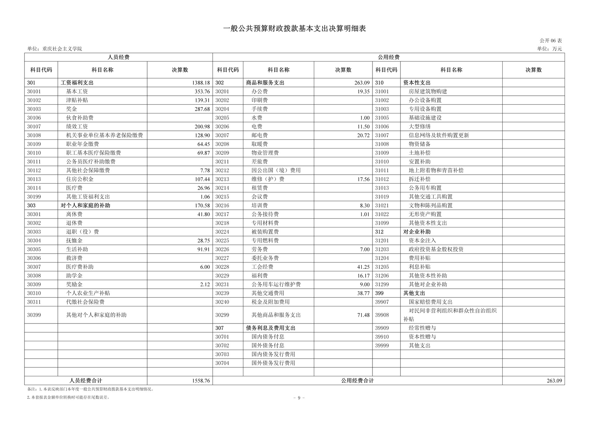 252-重庆社会主义学院_决算公开(4)_09