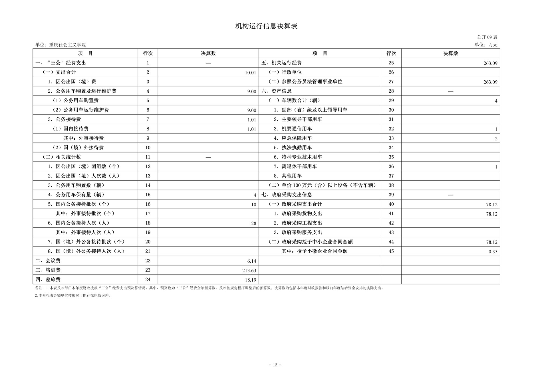 252-重庆社会主义学院_决算公开(4)_12