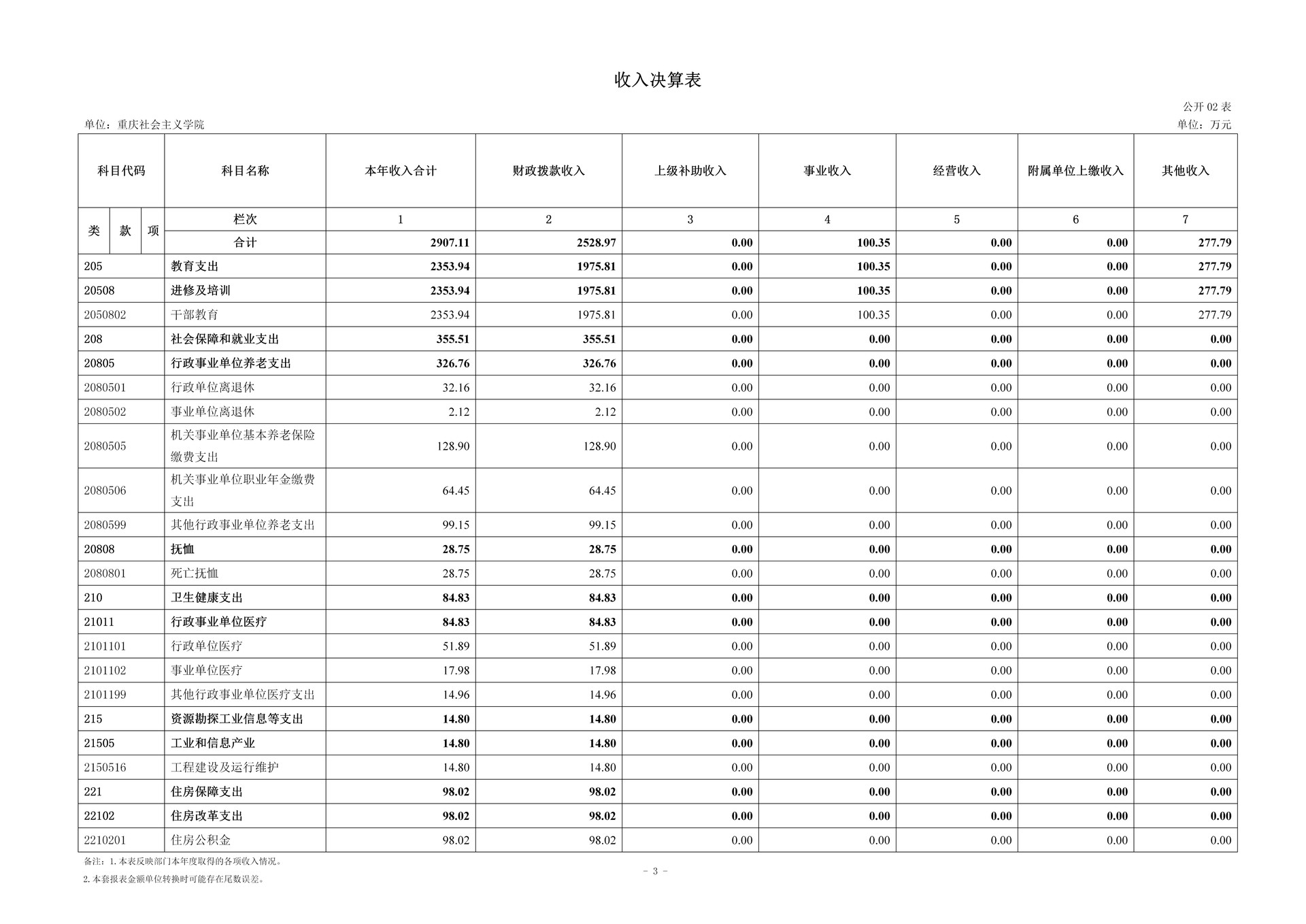 252-重庆社会主义学院_决算公开(4)_03