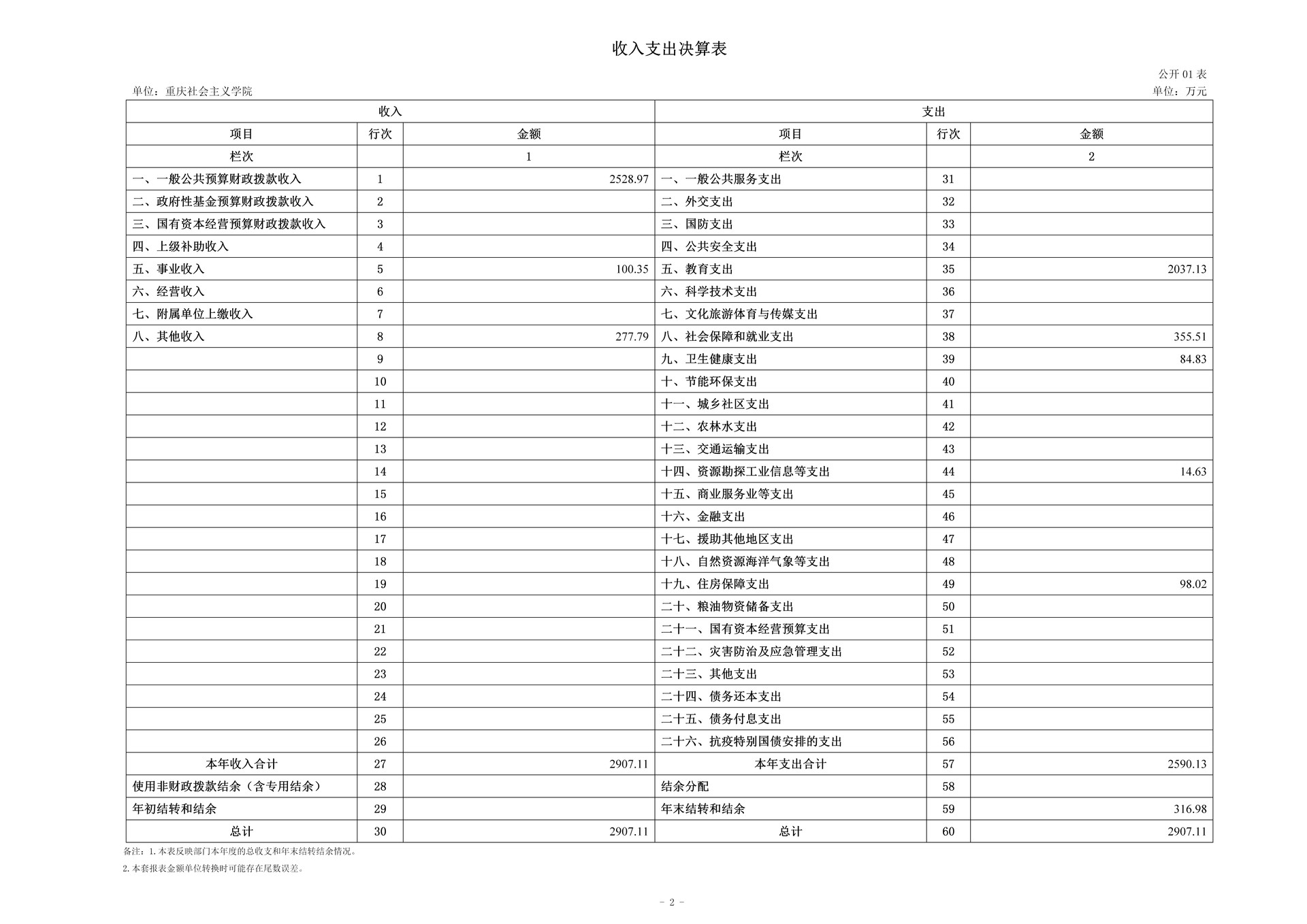 252-重庆社会主义学院_决算公开(4)_02