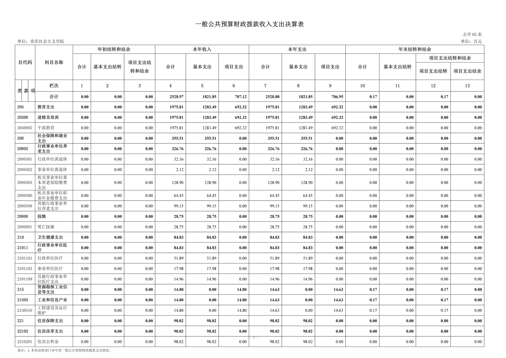 252-重庆社会主义学院_决算公开(4)_07
