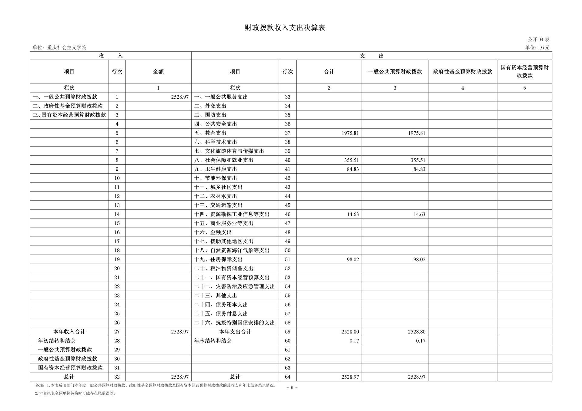 252-重庆社会主义学院_决算公开(4)_06