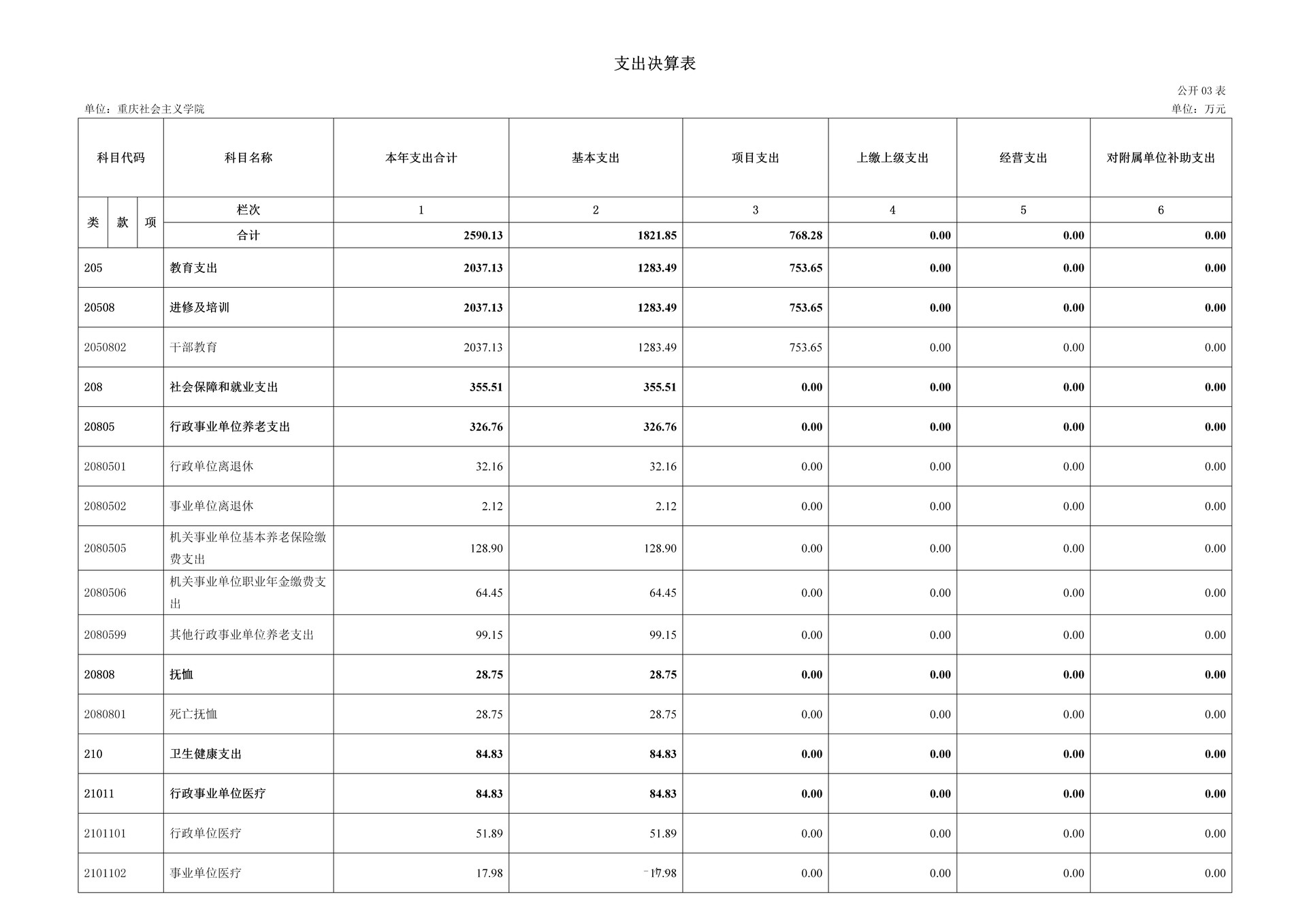 252-重庆社会主义学院_决算公开(4)_04