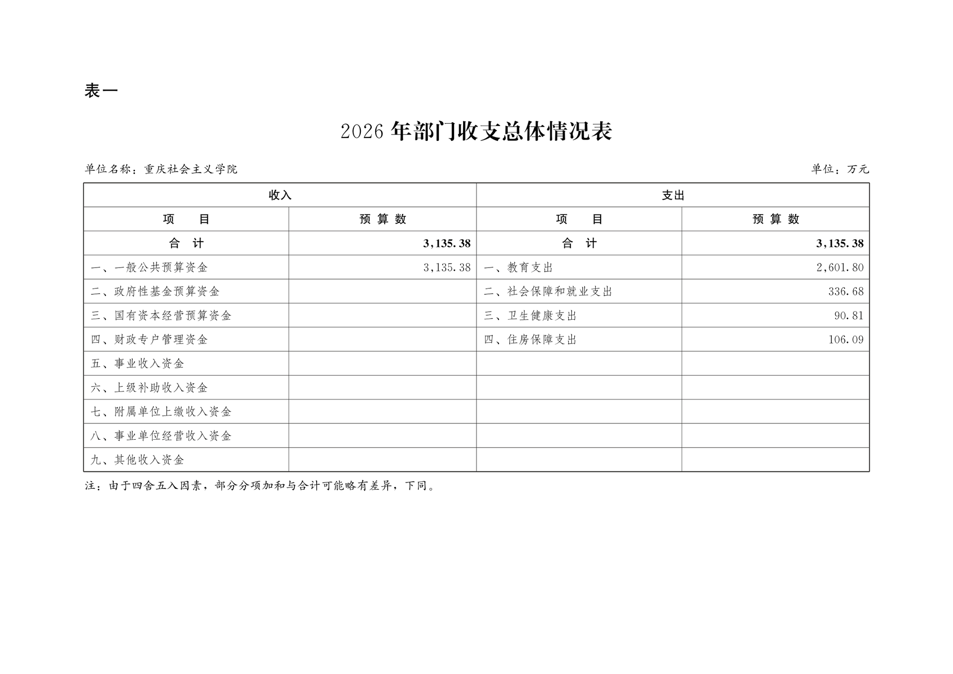 重庆社会主义学院2026年部门预算情况说明(1)_17721562732146